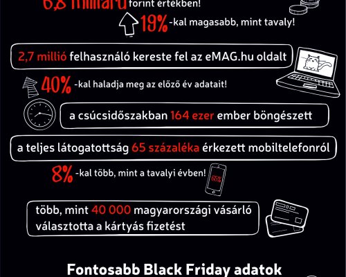 eMAG Black Friday: 2,7 millió felhasználó 6,8 milliárd forint értékben vásárolt